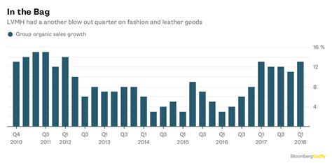 chiffre d affaire louis vuitton 2019|2019 Full Year Results .